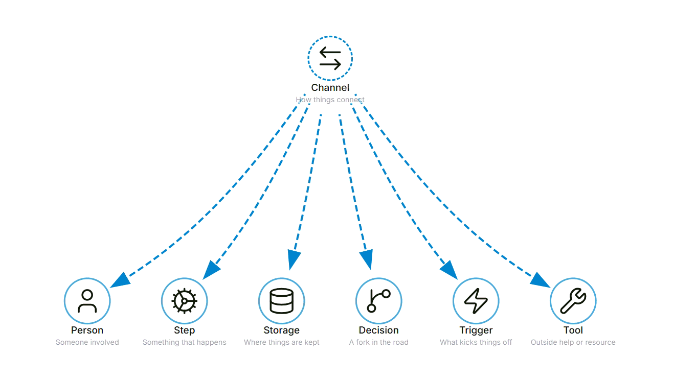 The 7 building blocks: Person, Step, Storage, Decision, Trigger, Tool, Channel