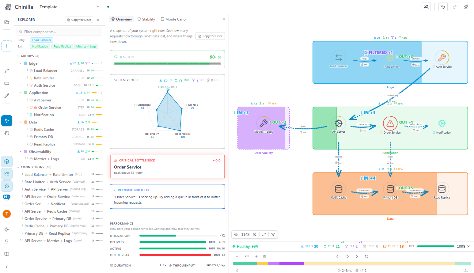 Chinilla canvas showing four colored subsystems (Edge, Application, Data, Observability) under simulation load with throughput fill bars, IN/OUT/FILTERED floats, and a critical-bottleneck callout naming Order Service.
