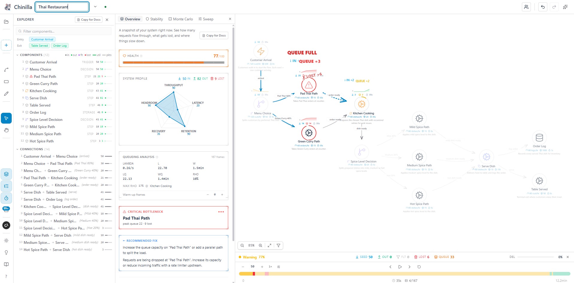 Chinilla canvas showing a 12-component Thai restaurant simulation with parallel spice paths, a Pad Thai Path queue overflow flagged as the critical bottleneck (peak queue 22, 9 lost), Health score 77 in warning, and a recommended fix to add capacity or split the load.