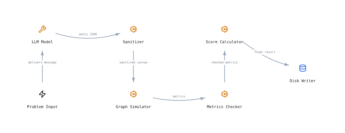 CHINI-bench evaluation pipeline diagrammed in Chinilla itself: Problem Input -> LLM Model -> Sanitizer -> Graph Simulator -> Metrics Checker -> Score Calculator -> Disk Writer